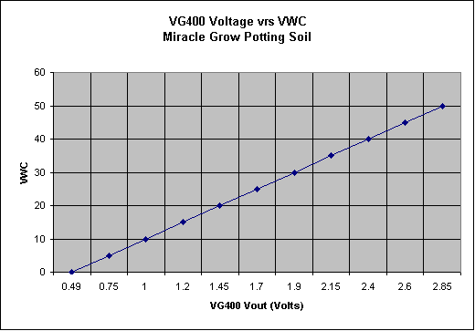 Volumetric Water Content - (VWC) Versus Voltage for Miracle Grow Potting Soil for VG400 Soil Moisture Sensor Probe
