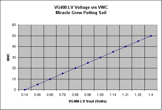 Volumetric Water Content - (VWC) Versus Voltage for Miracle Grow Potting Soil for VG400-LV Soil Moisture Sensor Probe