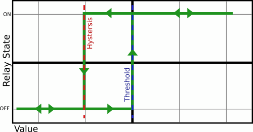 Single Sided Hysteresis Curve