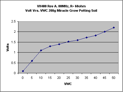 VH400: VWC to Voltage curve for container with 200g of Miracle Grow Potting Soil.